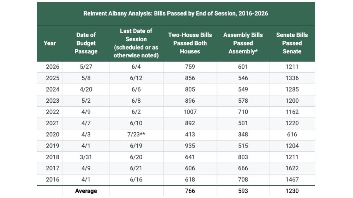 reinvent-albany-2026-session-bills-table